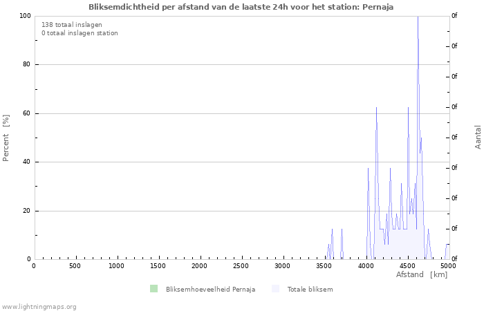 Grafieken: Bliksemdichtheid per afstand