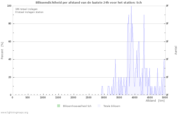 Grafieken: Bliksemdichtheid per afstand