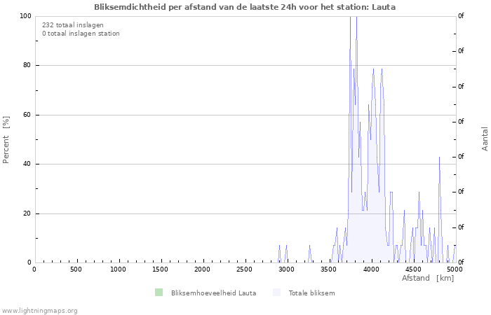 Grafieken: Bliksemdichtheid per afstand