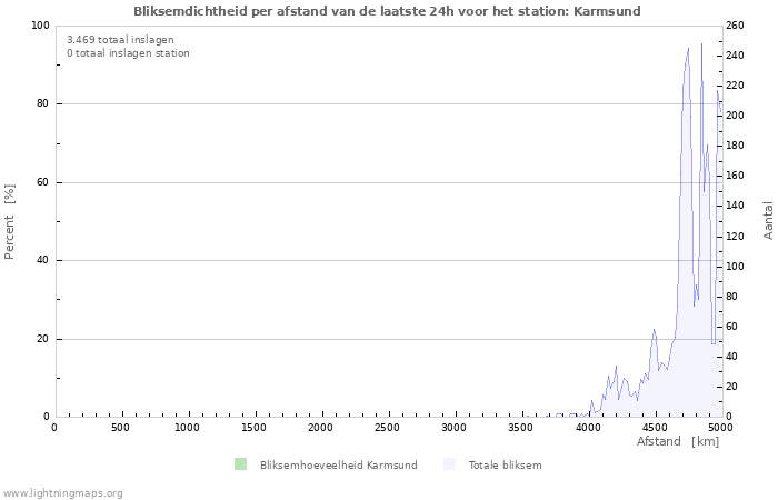 Grafieken: Bliksemdichtheid per afstand