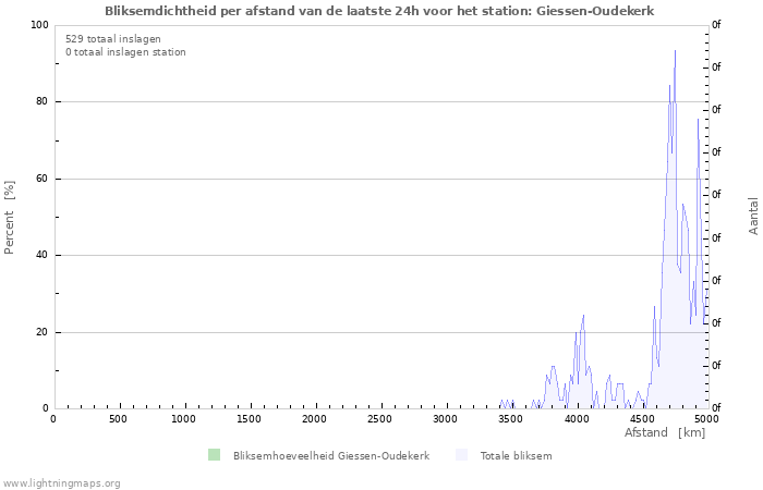 Grafieken: Bliksemdichtheid per afstand