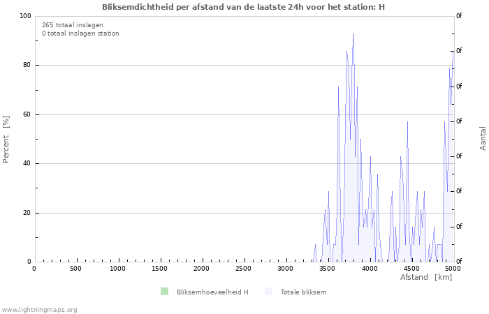 Grafieken: Bliksemdichtheid per afstand