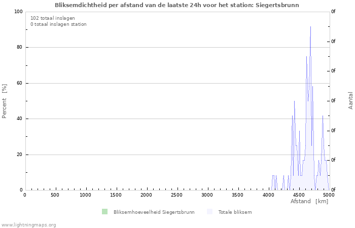 Grafieken: Bliksemdichtheid per afstand