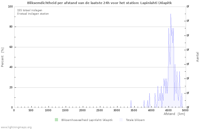 Grafieken: Bliksemdichtheid per afstand