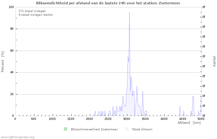 Grafieken: Bliksemdichtheid per afstand