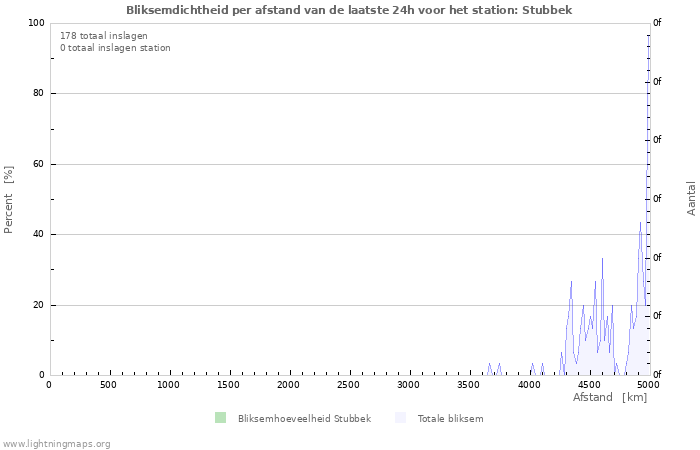 Grafieken: Bliksemdichtheid per afstand