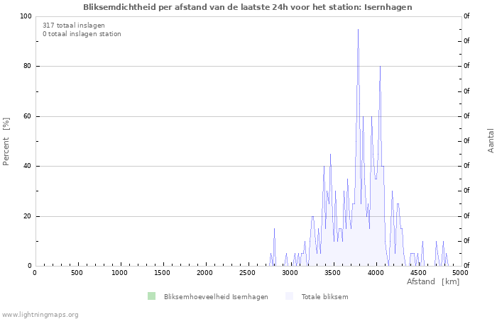 Grafieken: Bliksemdichtheid per afstand