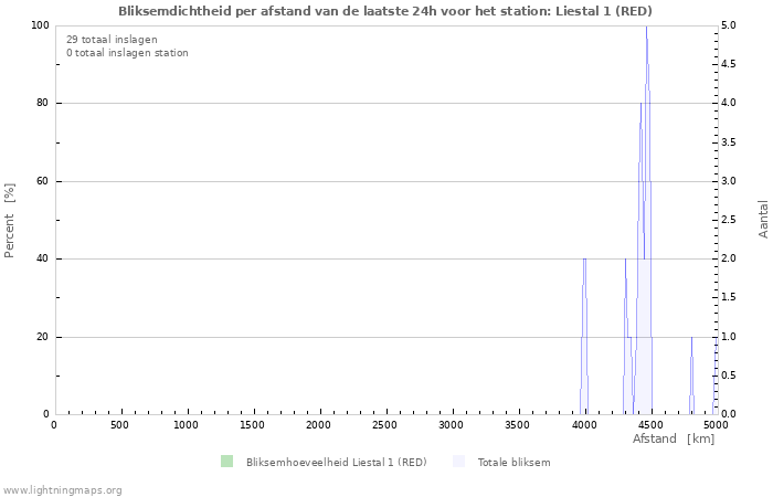 Grafieken: Bliksemdichtheid per afstand