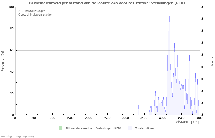 Grafieken: Bliksemdichtheid per afstand