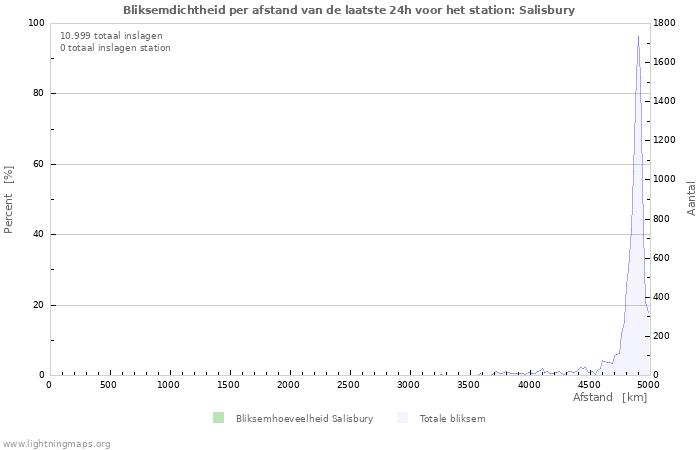 Grafieken: Bliksemdichtheid per afstand