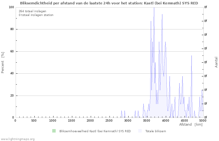 Grafieken: Bliksemdichtheid per afstand