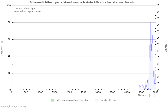 Grafieken: Bliksemdichtheid per afstand