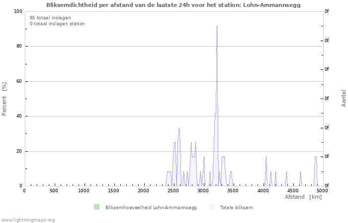 Grafieken: Bliksemdichtheid per afstand