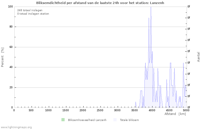 Grafieken: Bliksemdichtheid per afstand