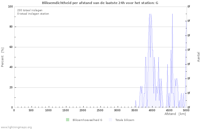 Grafieken: Bliksemdichtheid per afstand