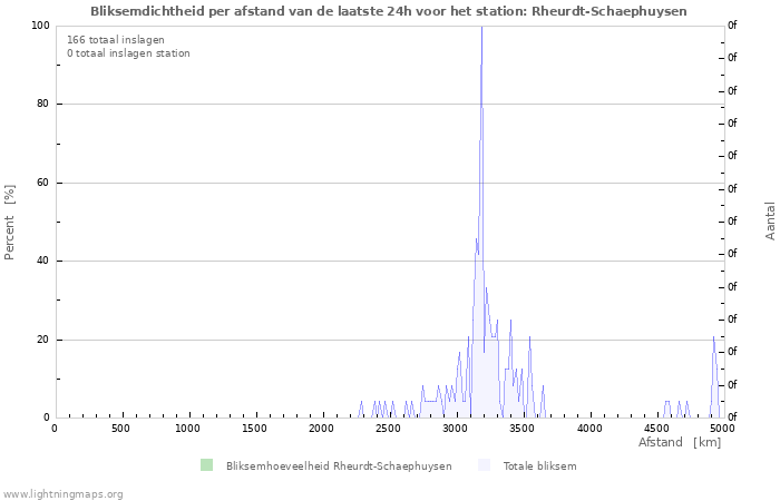 Grafieken: Bliksemdichtheid per afstand