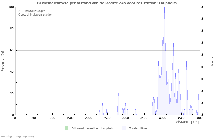 Grafieken: Bliksemdichtheid per afstand