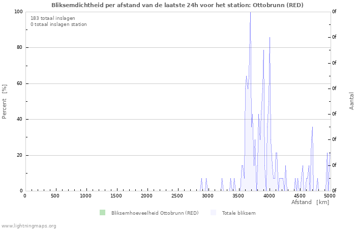 Grafieken: Bliksemdichtheid per afstand