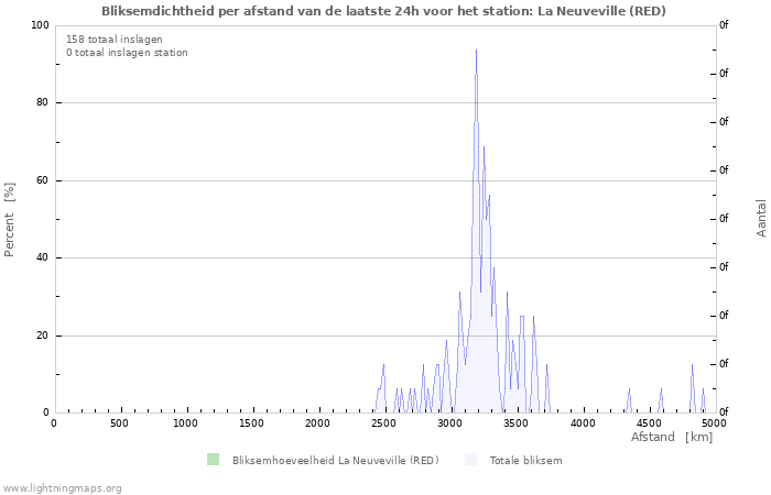 Grafieken: Bliksemdichtheid per afstand