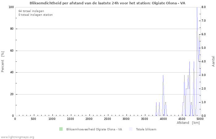 Grafieken: Bliksemdichtheid per afstand