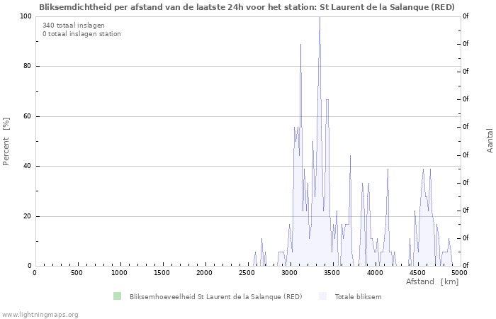 Grafieken: Bliksemdichtheid per afstand