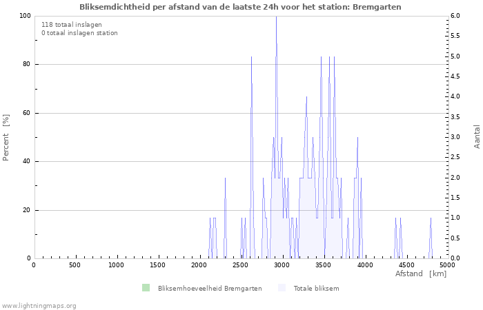 Grafieken: Bliksemdichtheid per afstand