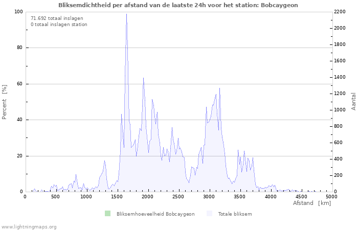 Grafieken: Bliksemdichtheid per afstand