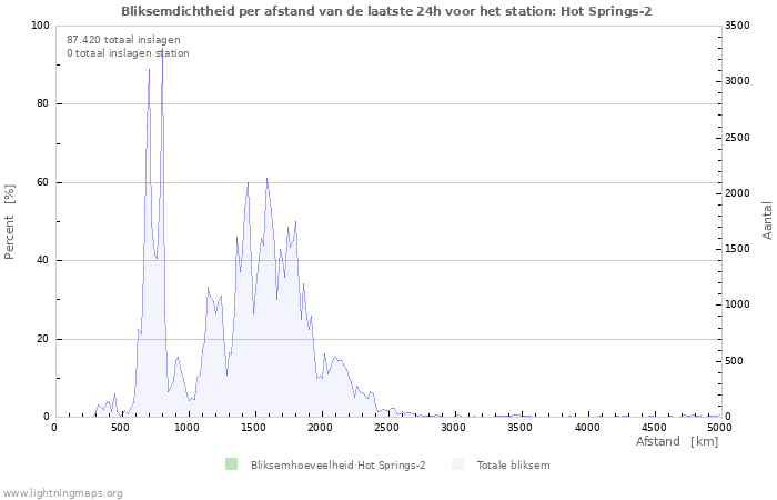 Grafieken: Bliksemdichtheid per afstand