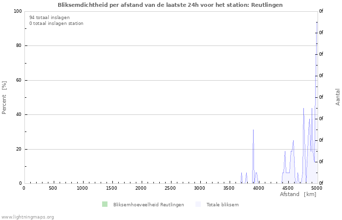 Grafieken: Bliksemdichtheid per afstand