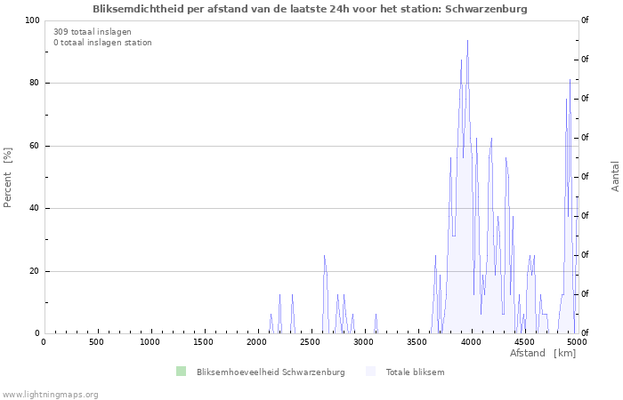 Grafieken: Bliksemdichtheid per afstand