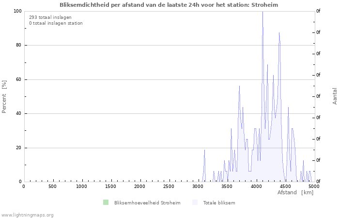 Grafieken: Bliksemdichtheid per afstand