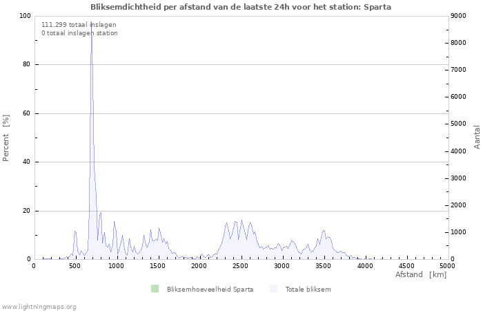 Grafieken: Bliksemdichtheid per afstand