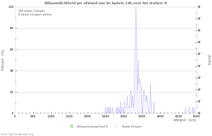 Grafieken: Bliksemdichtheid per afstand