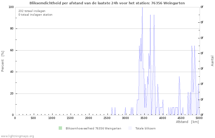 Grafieken: Bliksemdichtheid per afstand