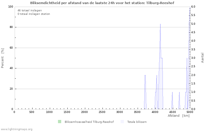 Grafieken: Bliksemdichtheid per afstand