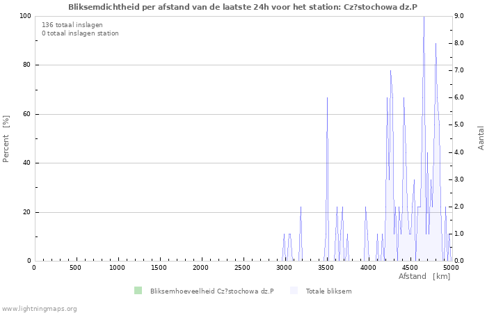 Grafieken: Bliksemdichtheid per afstand