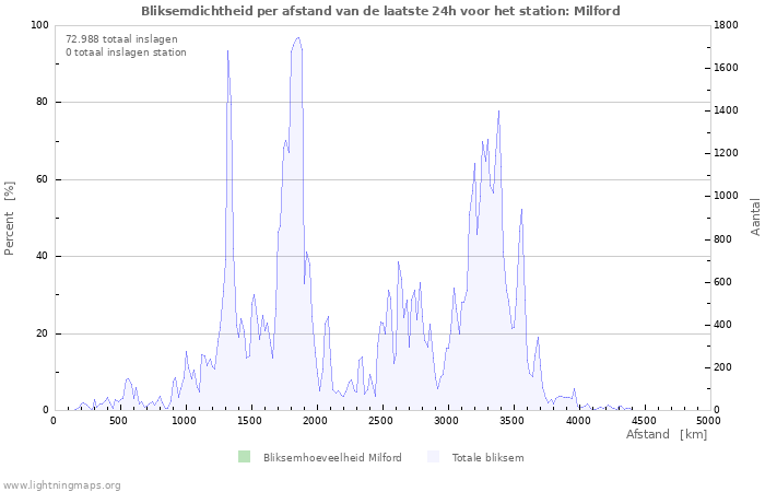 Grafieken: Bliksemdichtheid per afstand