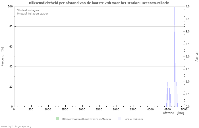 Grafieken: Bliksemdichtheid per afstand