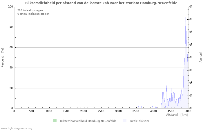 Grafieken: Bliksemdichtheid per afstand
