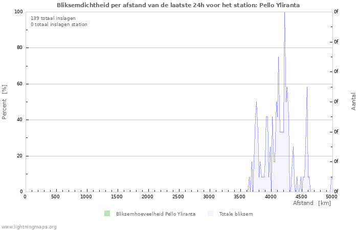 Grafieken: Bliksemdichtheid per afstand