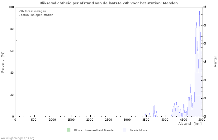 Grafieken: Bliksemdichtheid per afstand