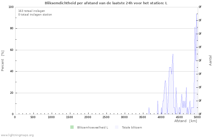 Grafieken: Bliksemdichtheid per afstand