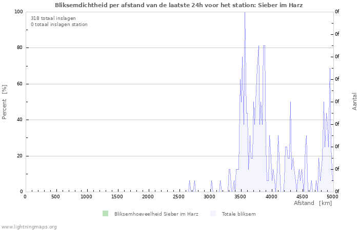 Grafieken: Bliksemdichtheid per afstand