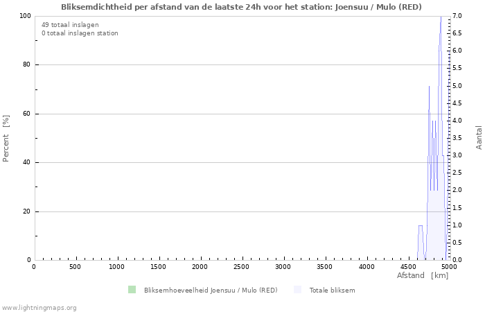 Grafieken: Bliksemdichtheid per afstand