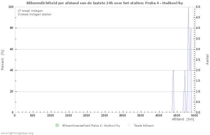 Grafieken: Bliksemdichtheid per afstand