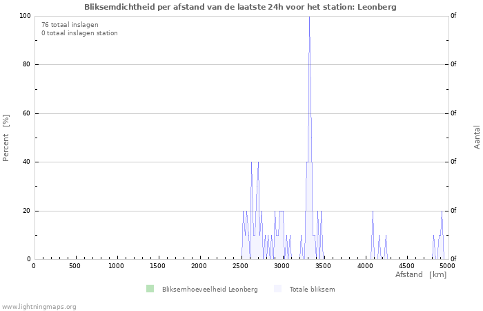 Grafieken: Bliksemdichtheid per afstand