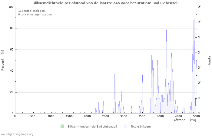 Grafieken: Bliksemdichtheid per afstand