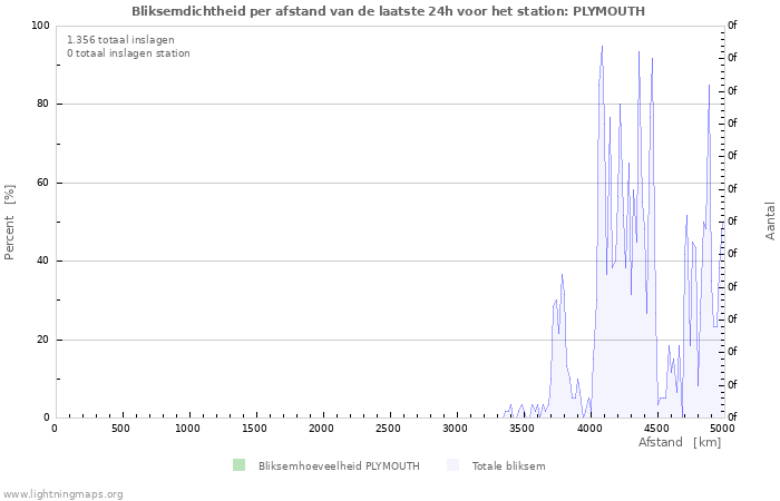 Grafieken: Bliksemdichtheid per afstand