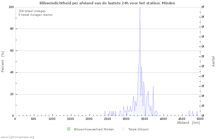 Grafieken: Bliksemdichtheid per afstand