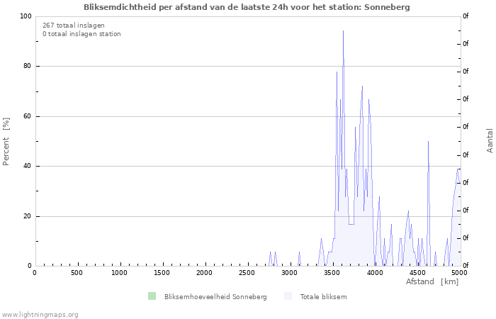 Grafieken: Bliksemdichtheid per afstand